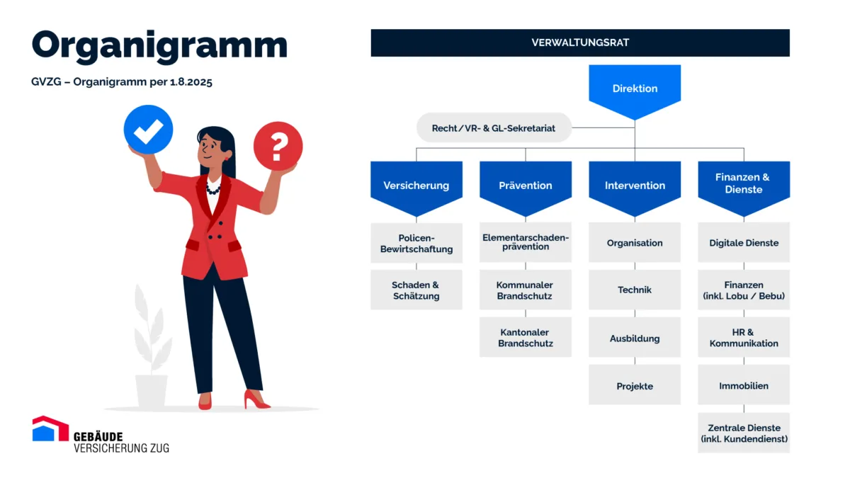 Organigramm der Gebäudeversicherung Zug