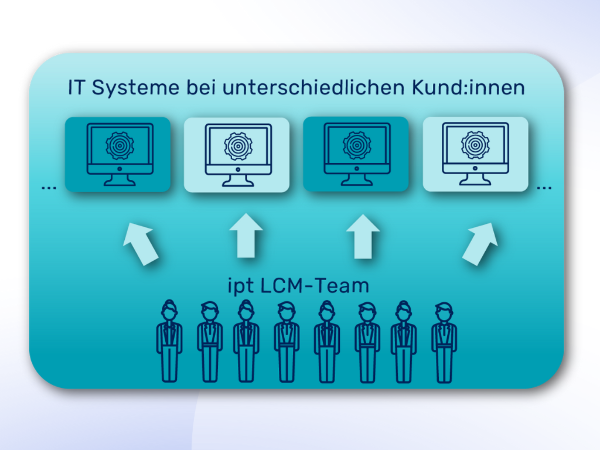 Outsourcing Lifecycle Management Modell von ipt für klassische Betriebsorganisationen.