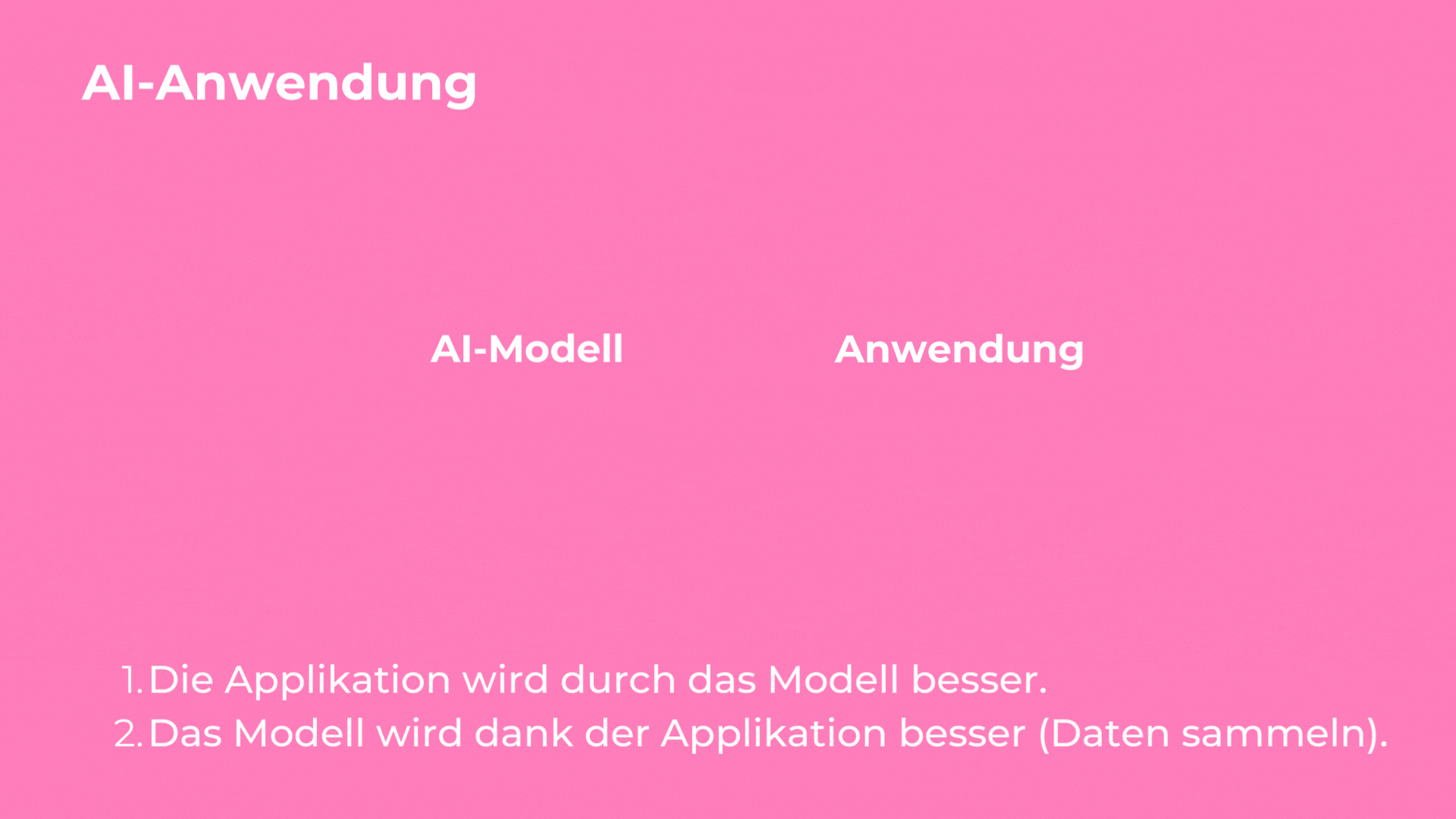 Ablauf einer KI-Anwendung, wobei die Applikation und das Modell sich gegenseitig beeinflussen und besser werden.