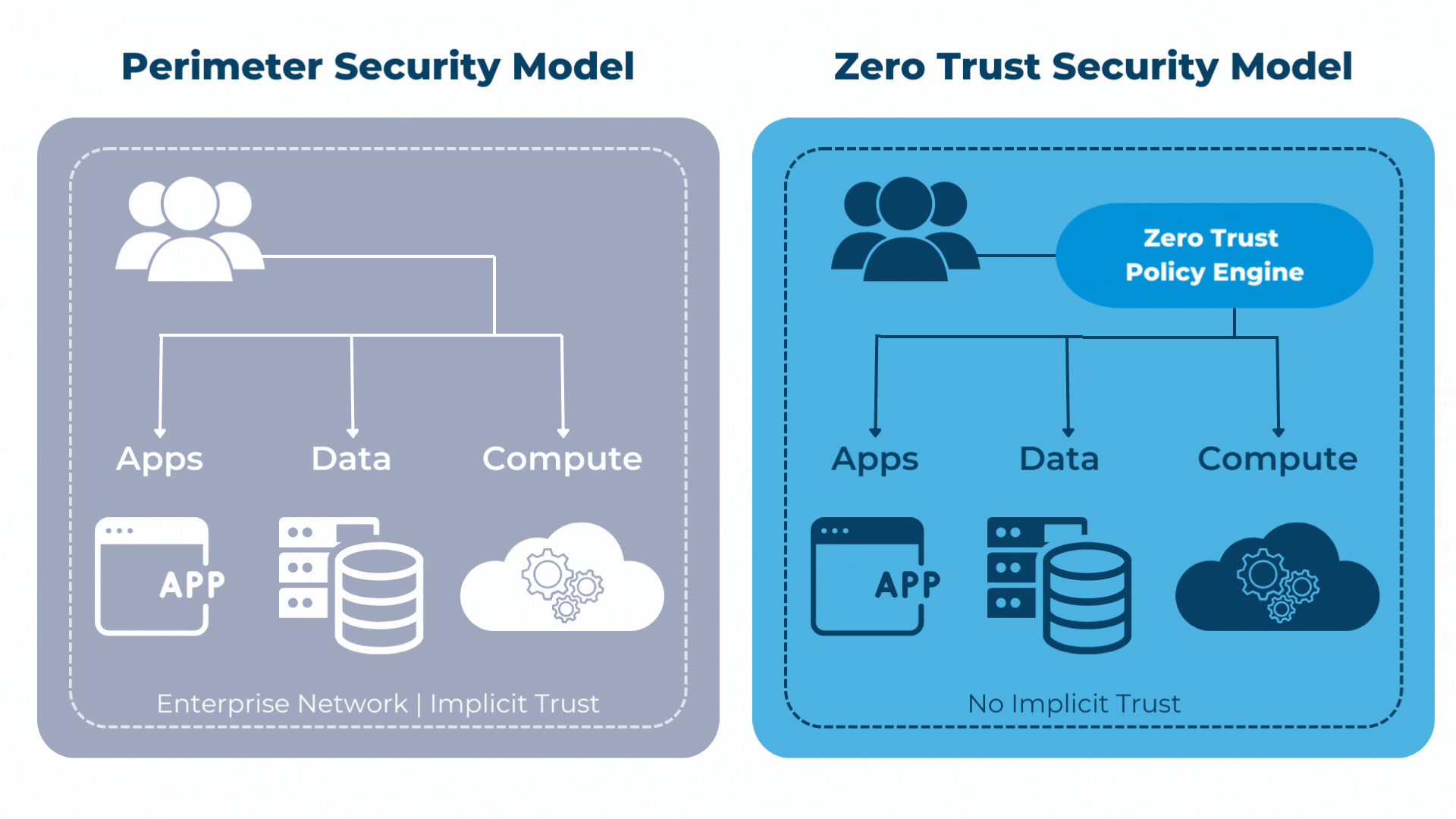 Vergleich des Aufbaus des Perimeter Security Model und Zero Trust Security Model.