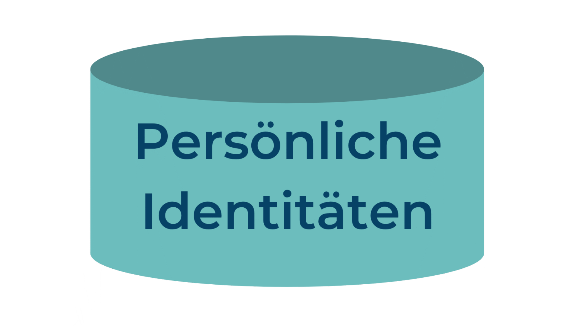Der Baustein Persönliche Identitäten der Identity-based Controls von Zero Trust.