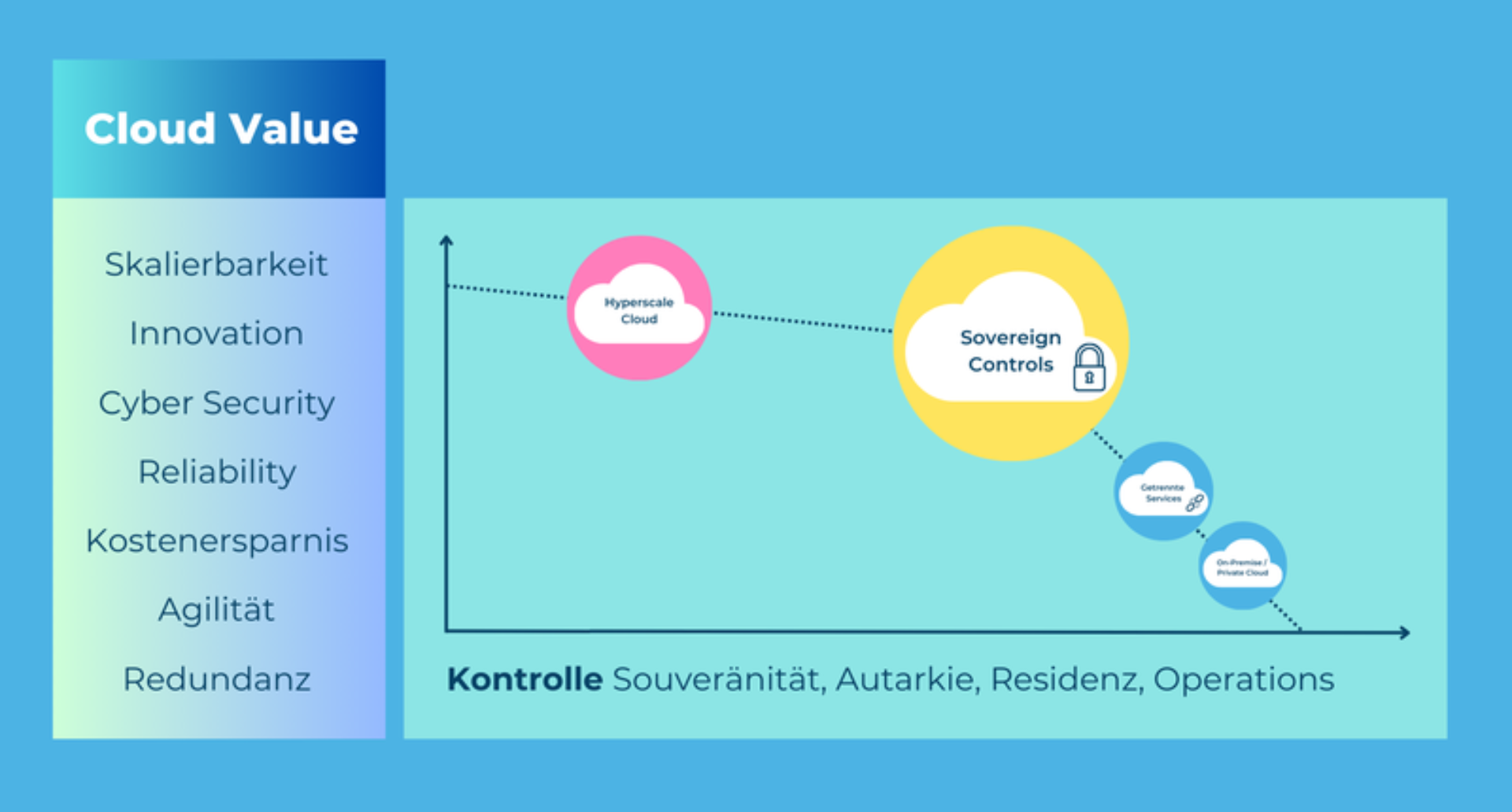 Möglichkeiten von Microsoft Cloud, um Souveränität sicherzustellen, ohne den Wert der Cloud einzuschränken.