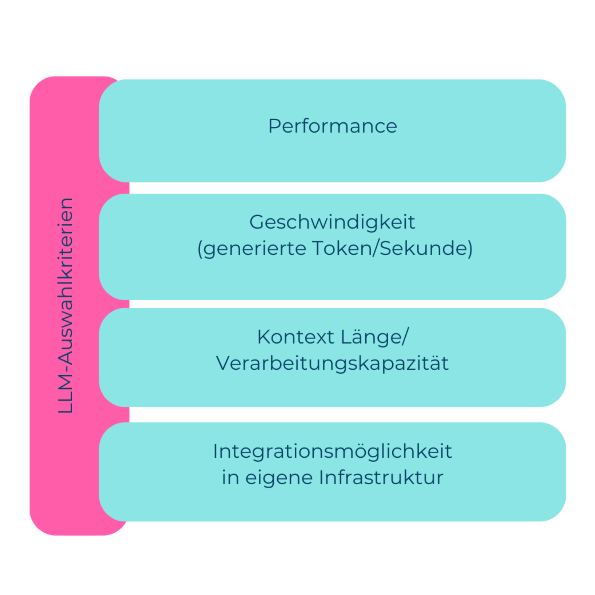 Kriterien, welche bei der Auswahl eines Large Language Models beachtet werden müssen.