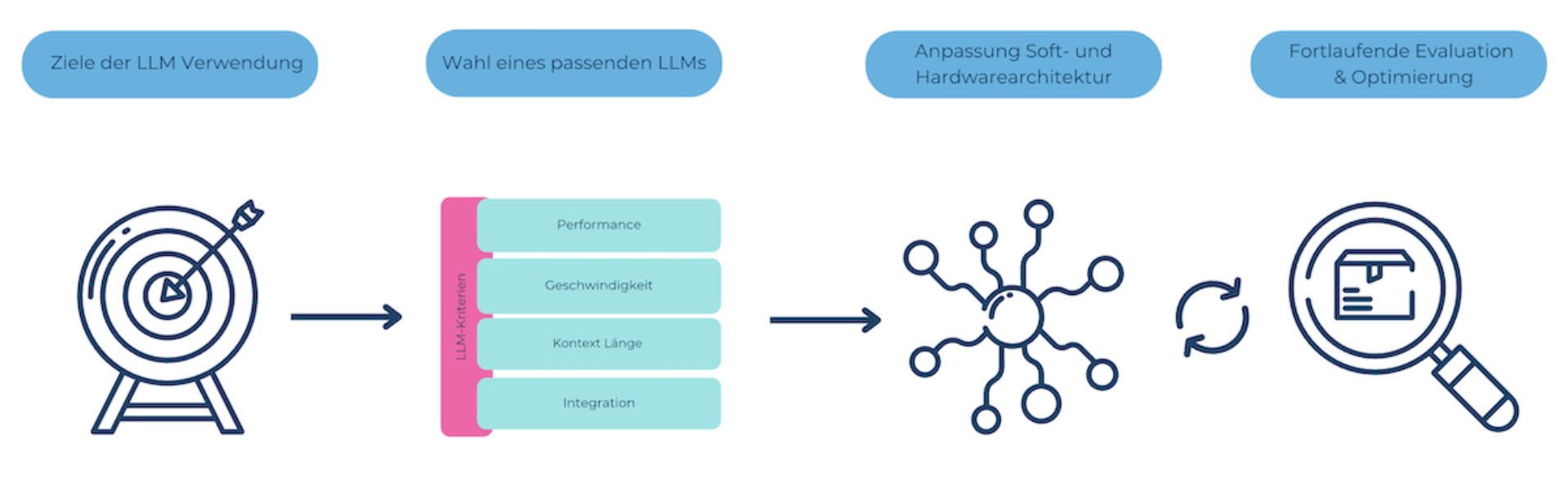 Schritte für Unternehmen, um ein Large Language Model erfolgreich zu integrieren.