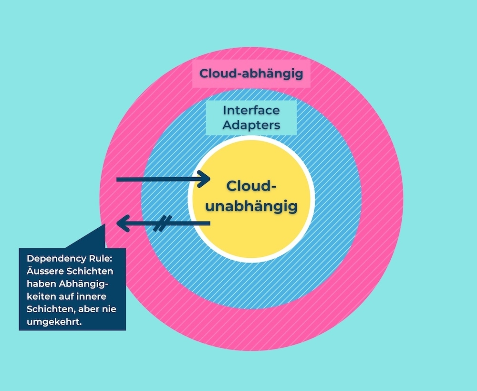 Aufbau von Anwendungen gemäss Prinzipien von Clean Architecture, damit Cloud-Portabilität gewährleistet werden kann.