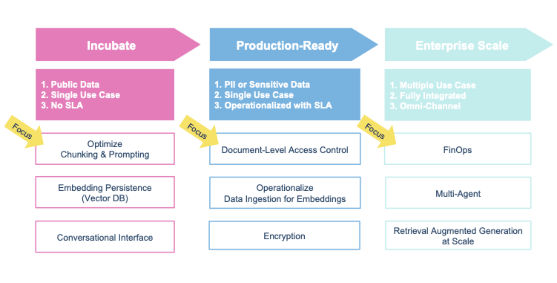 Drei Stufen von LLM-Projekten mit Retrieval Augmented Generation (RAG).