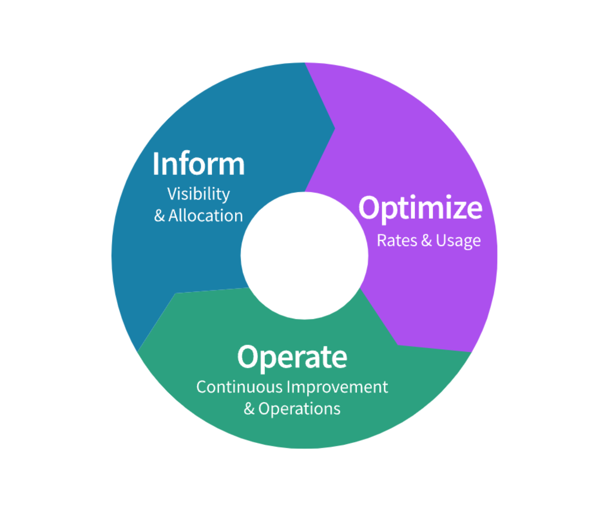 Drei Phasen von FinOps: Inform, Optimizie und Operate.