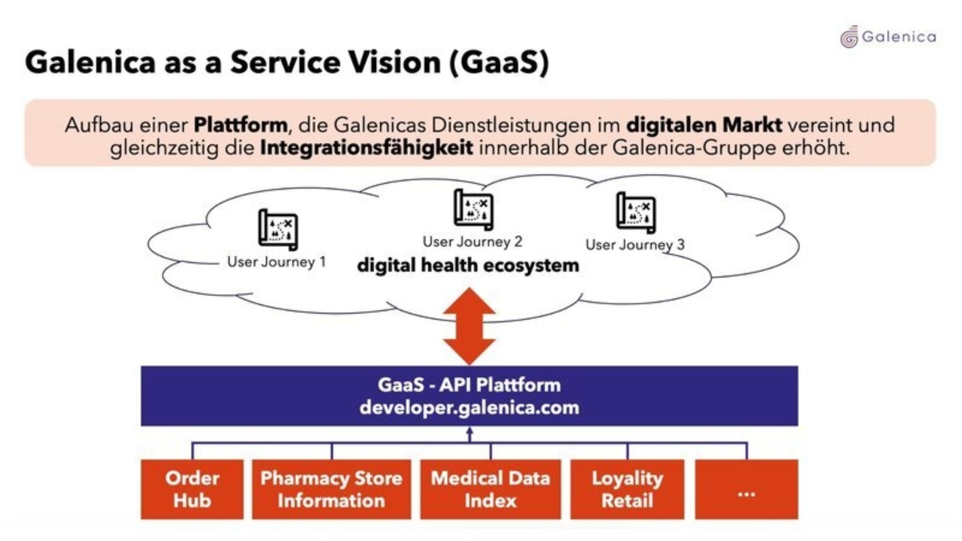 Vision von Galenica as a Service, die Galenicas Dienstleistungen vereint und die Integrationsfähigkeit erhöht.