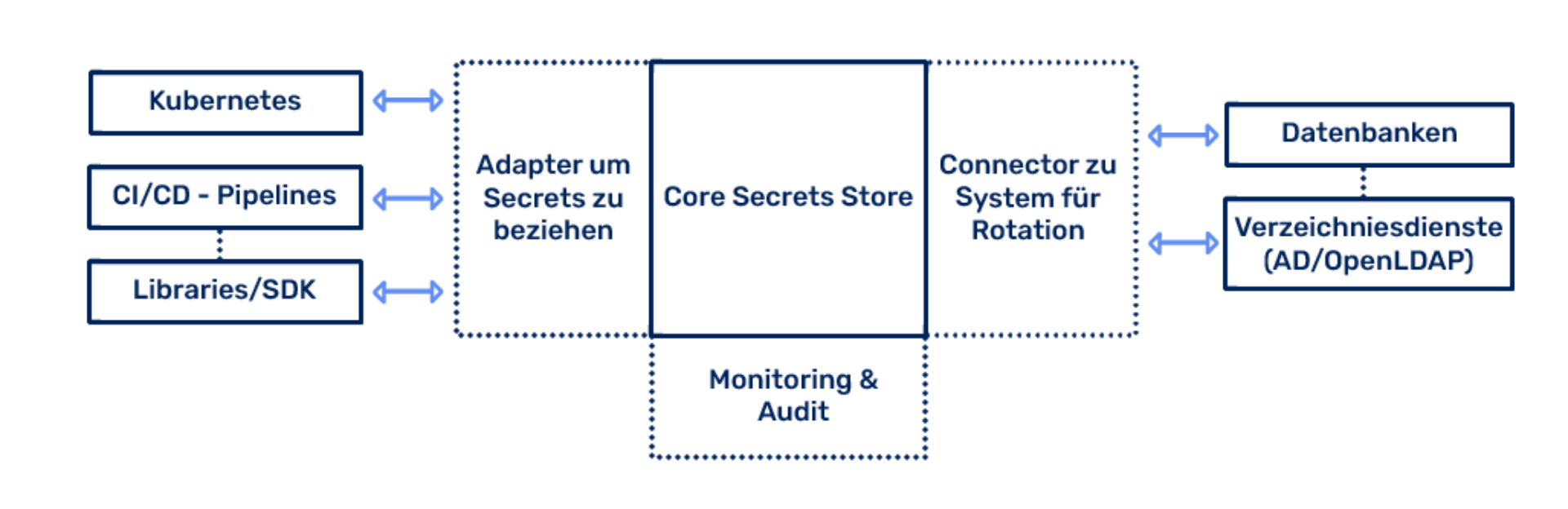 Elemente des Modularen Secrets Management mit Schnittstellen für Abruf, Rotation sowie Monitoring und wie diese zusammenspielen.