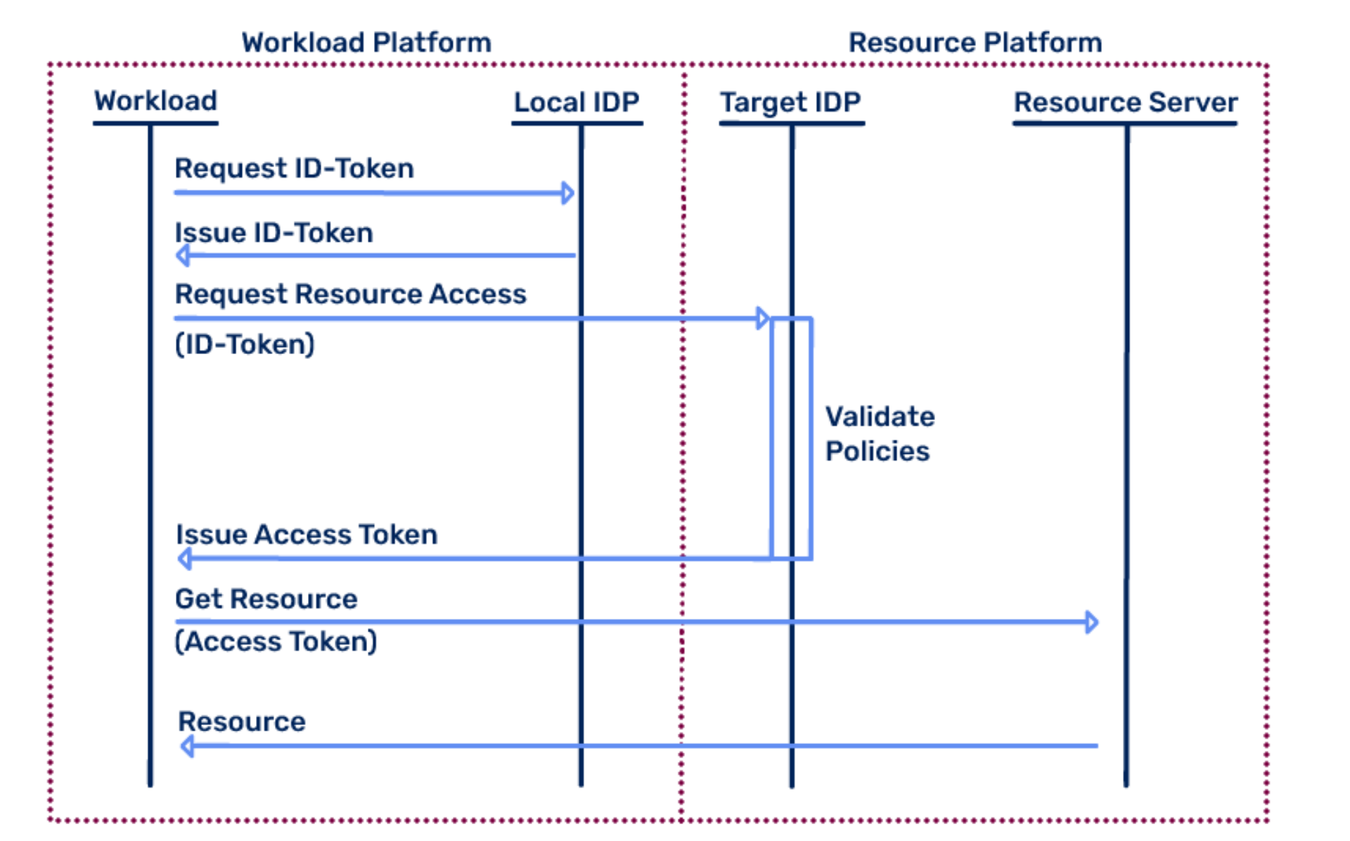 Zusammenspiel zwischen Workload Platform und Resource Platform sowie deren plattformübergreifendem Ressourcenzugriff ohne langlebige Secrets.