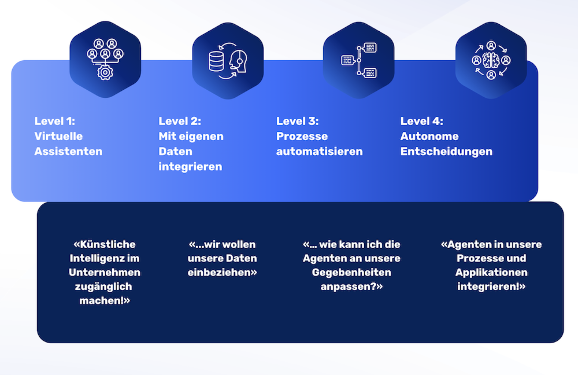 Die vier verschiedenen Levels in denen Agentic AI in Unternehmen eingebunden sein kann, von virtuellen Assistenten zu autonomen Entscheidungen.