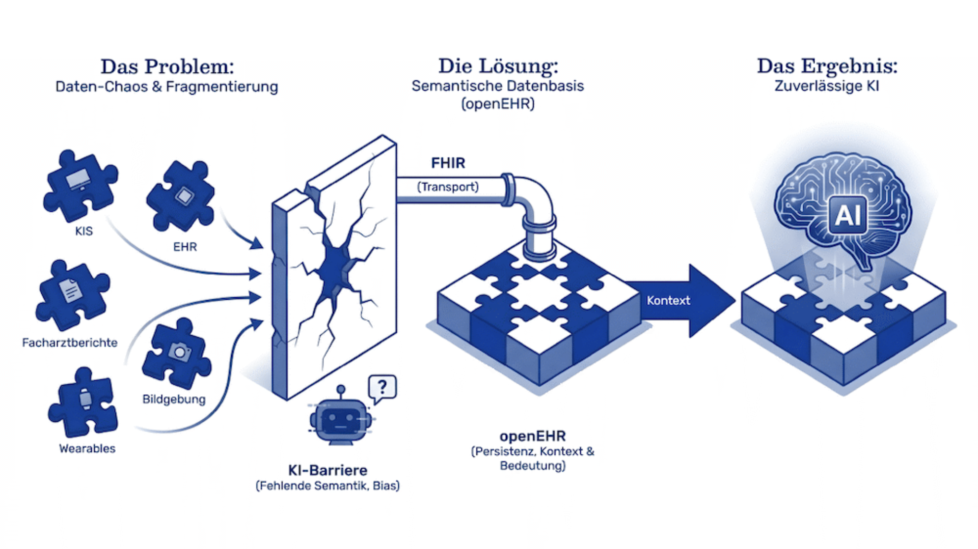 Daten-Chaos und Fragmentierung als Problem in der Ausgangslage mit der semantischen Datenbasis als Lösung, welche zuverlässliche KI ermöglicht.