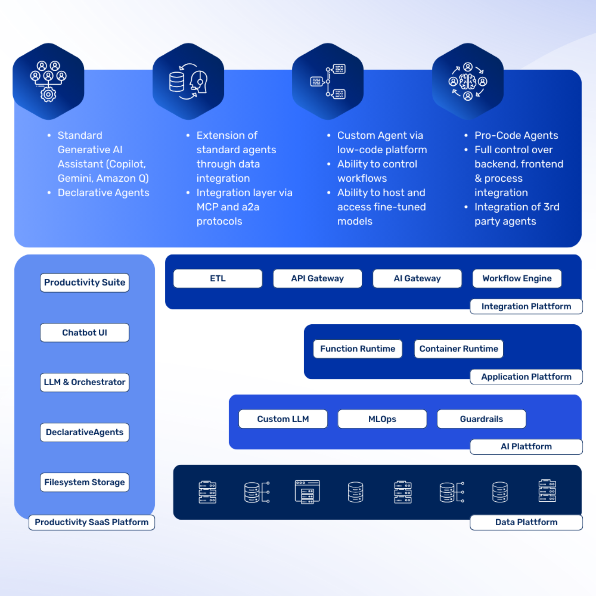 Aufbau der Architektur einer Agentic Plattform, die erlaubt, dass verschiedene Agenten miteinander sprechen.