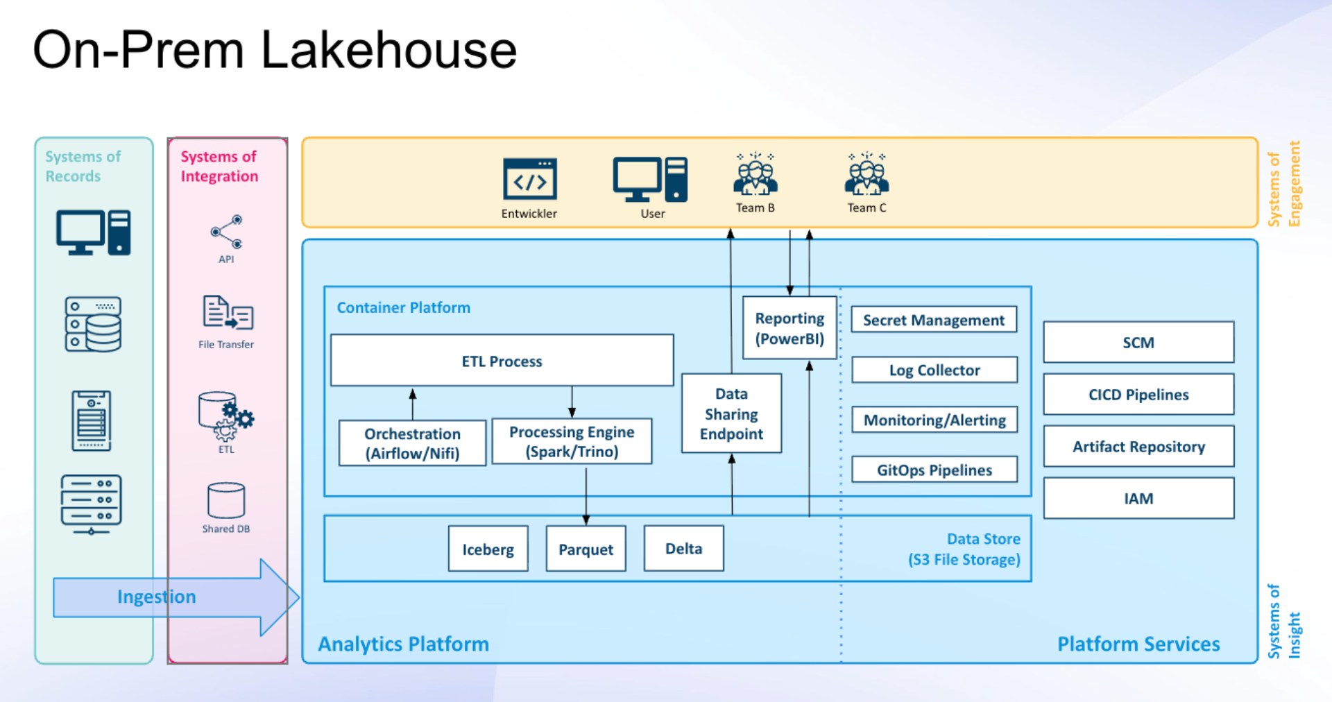 Architektur eines Data Lakehouses, welches On-Premise betrieben wird.