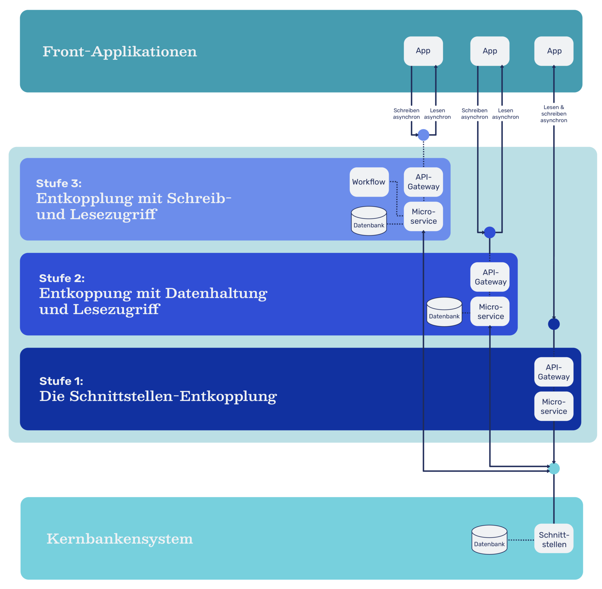 Dreistufiges Modell der Entkopplung des Kernbankensystems, wodurch Banken agiler handeln können.