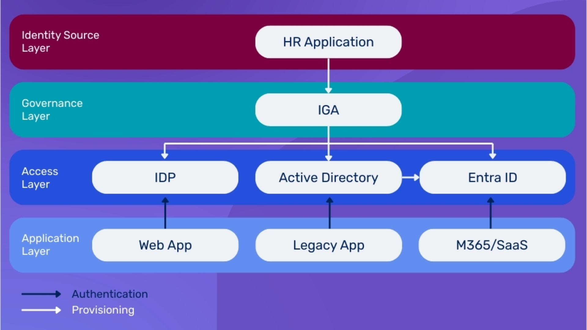 Referenzarchitektur von einem souveränen IAM, am Beispiel von einem System für Mitarbeitende