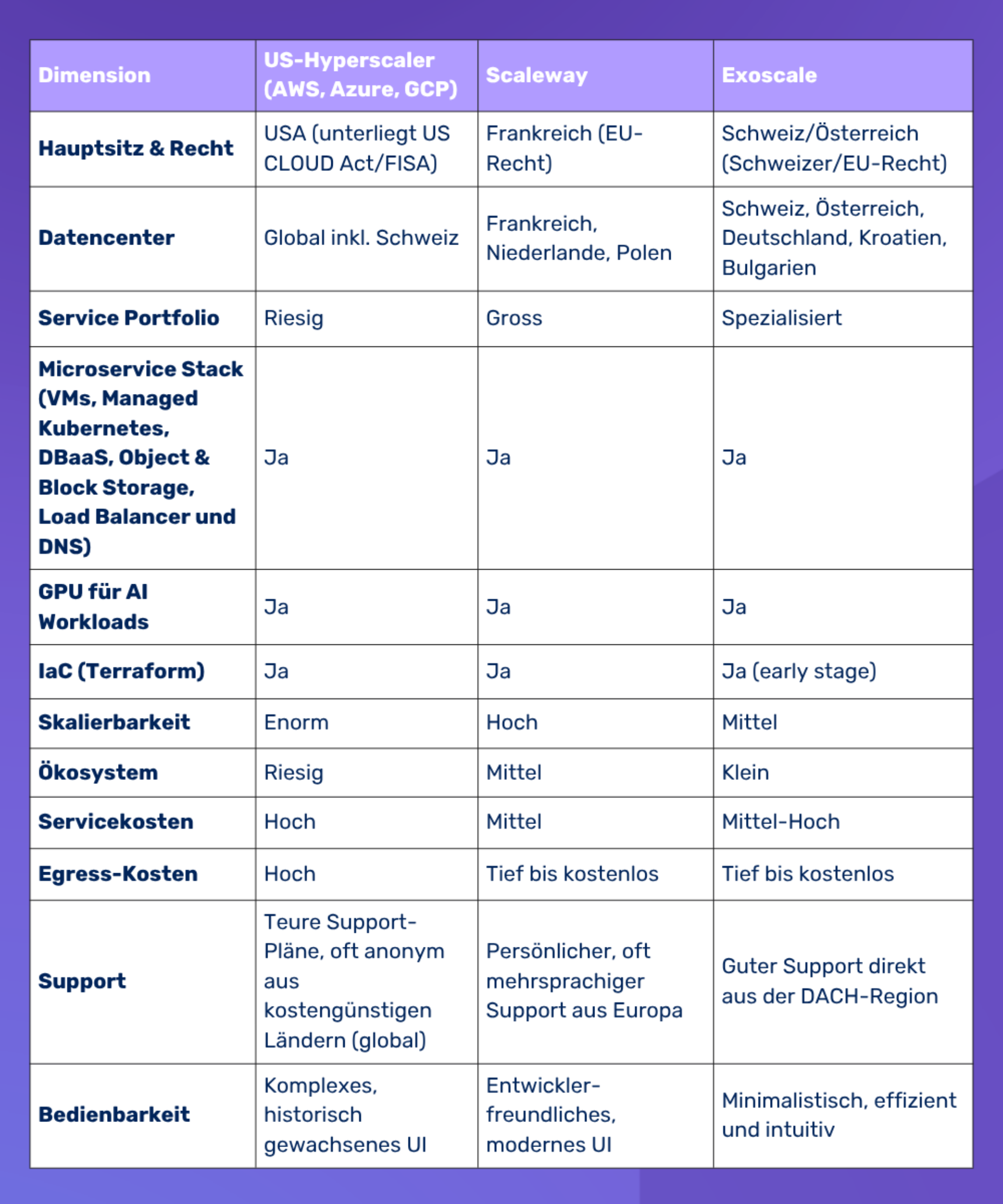Tabellarischer Vergleich anhand verschiedenen Dimensionen von Hyperscalern aus den USA und zwei europäischen Cloud-Providern.