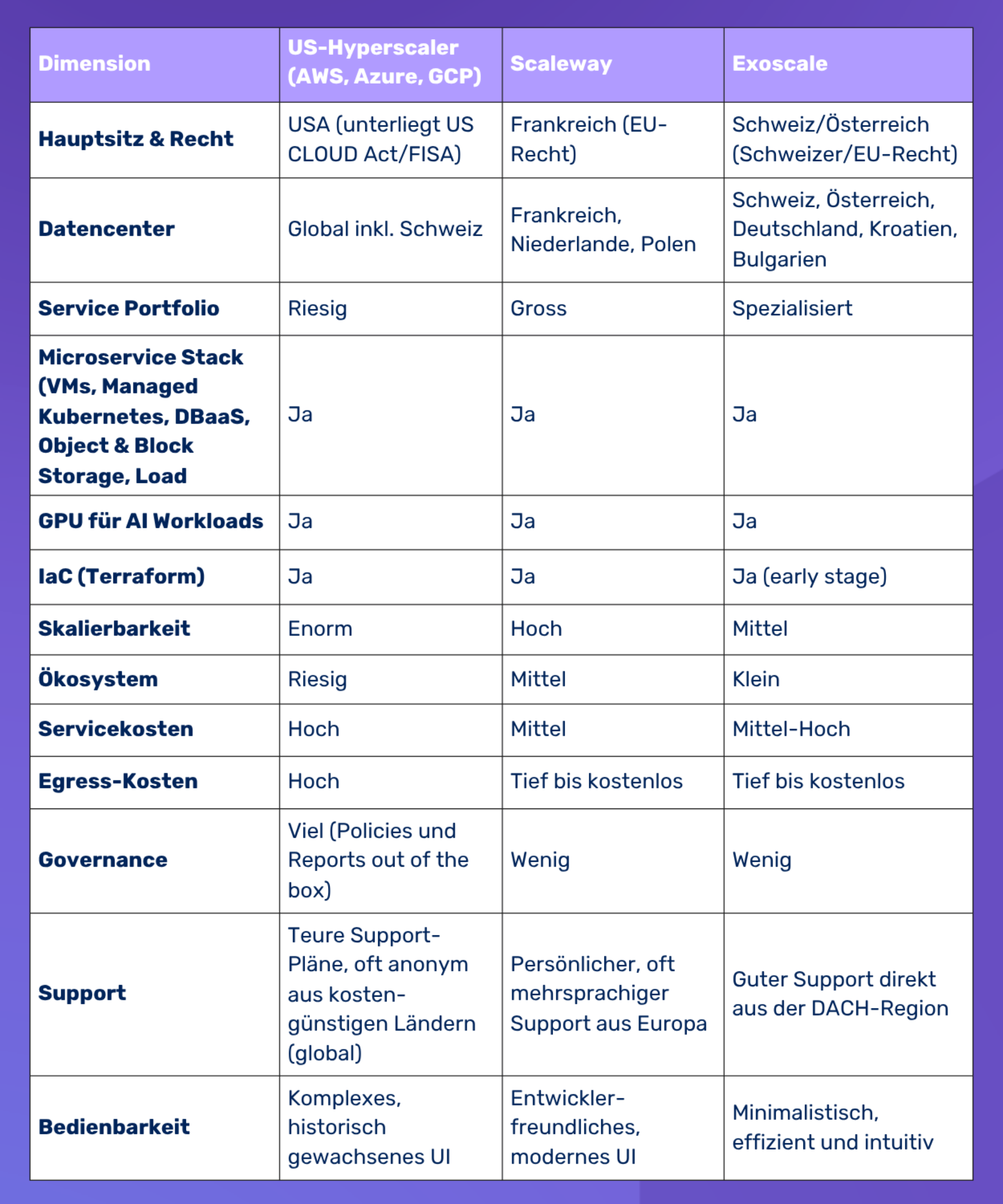 Tabellarischer Vergleich anhand verschiedenen Dimensionen von Hyperscalern aus den USA und zwei europäischen Cloud-Providern.