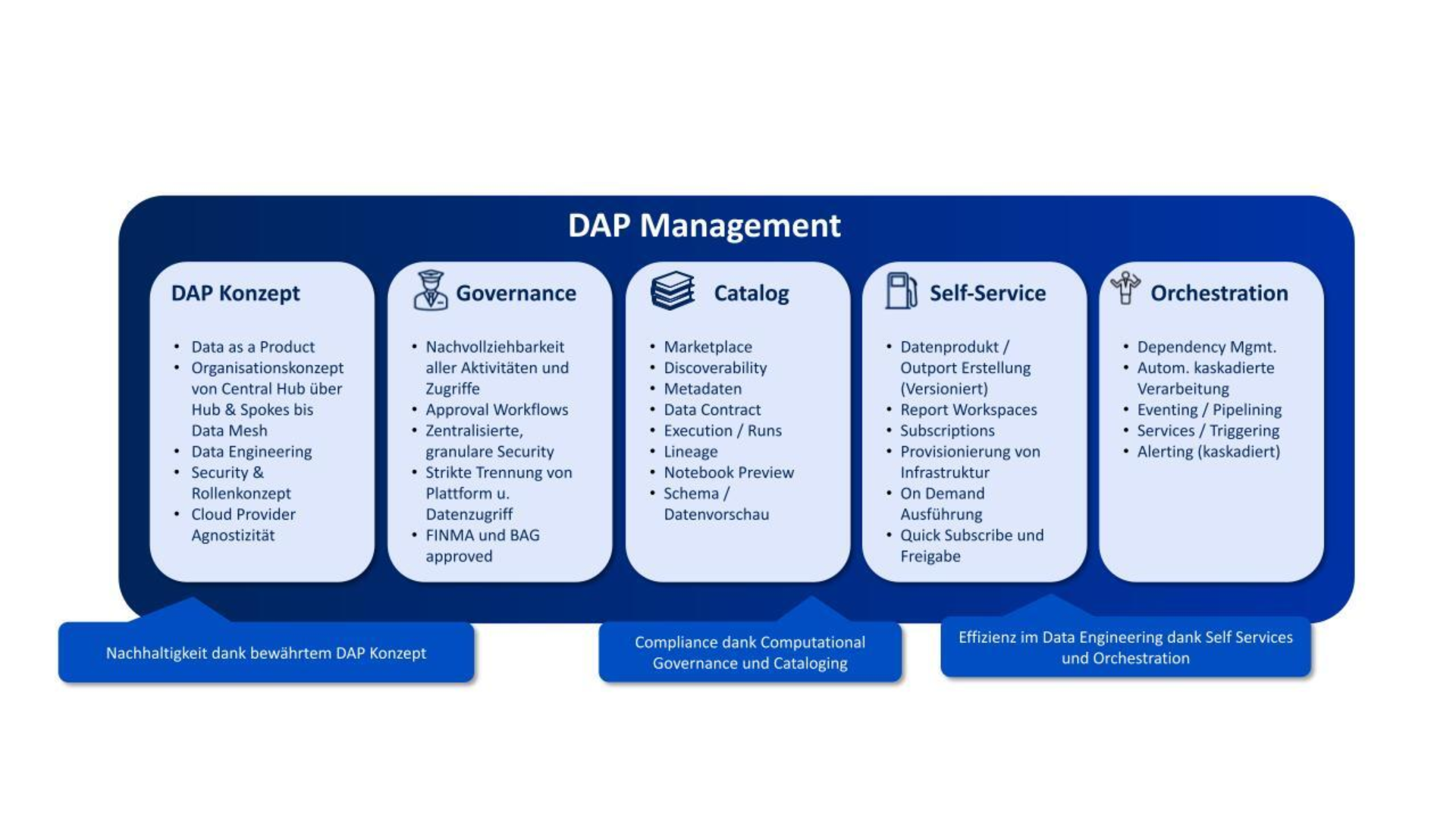 DAP Management bestehend aus den Komponenten DAP Konzept, Governance, Catalog, Self-Service und Orchestration.