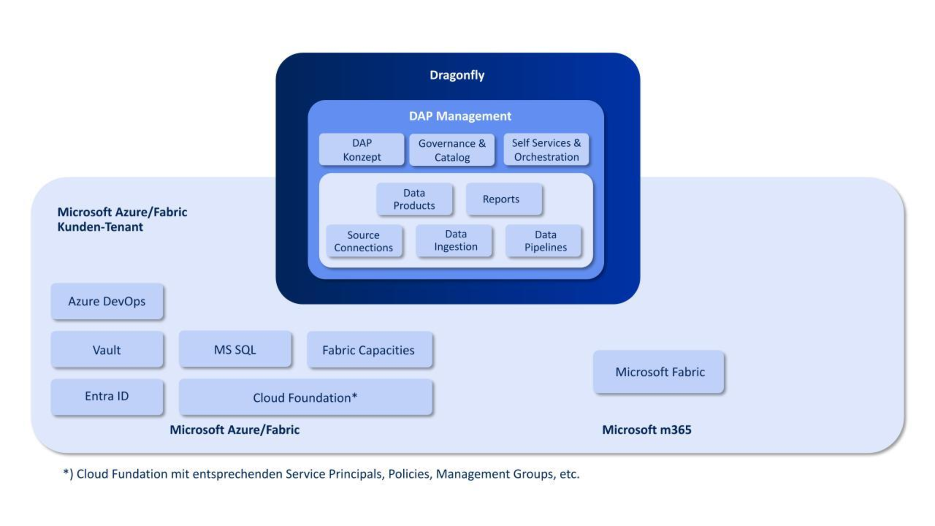 Dragonfly kann in die Landing Zone vom Microsoft Cloud Services Tenant deployed werden.