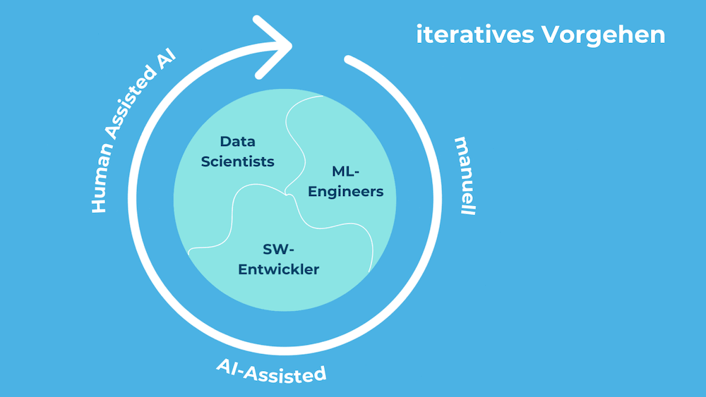Wie durch die iterative Zusammenarbeit von Data Scientists, ML-Engineers und Software Entwickler:innen ein steigender Nutzen entsteht.