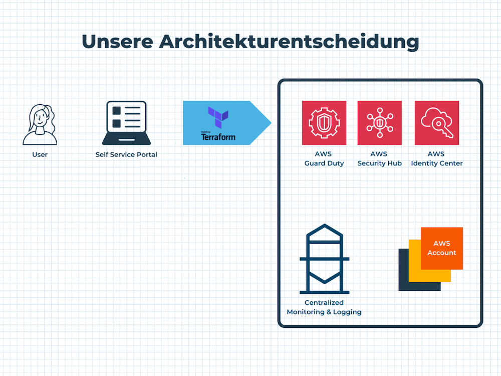 Architekturentscheid für aws Cloud Umgebung bei einer öffentlichen Verwaltung, die gemeinsam mit ipt erarbeitet wurde.