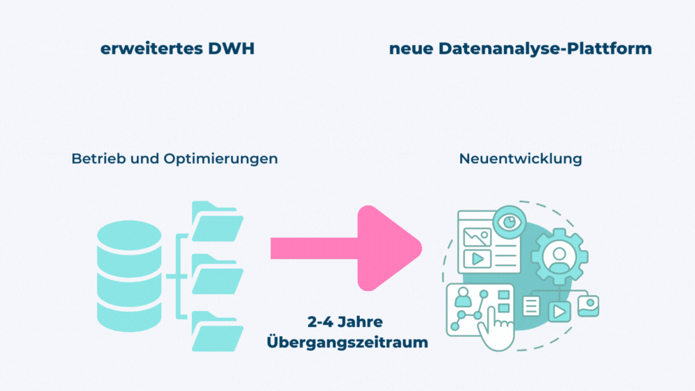 Doppelbelastung, die bei SWICA ohne Zusammenarbeit mit ipt entstanden wäre durch den Neubau einer Datenanalyse-Plattform und den gleichzeitigen Betrieb des eDWH.