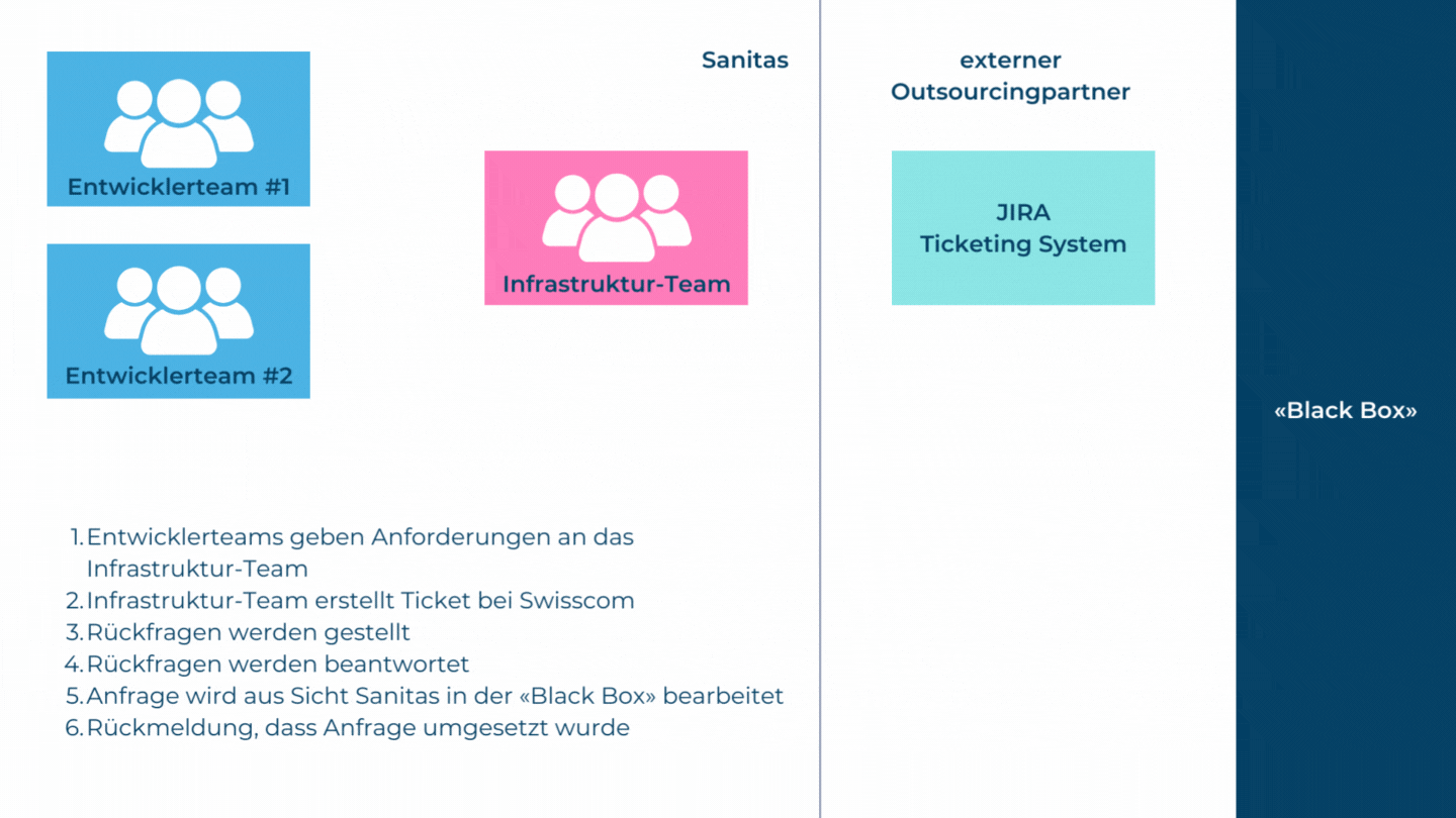 Schritte, die Sanitas bisher durchlaufen musste, damit Anpassungen vorgenommen und Anfragen bearbeitet werden konnten.