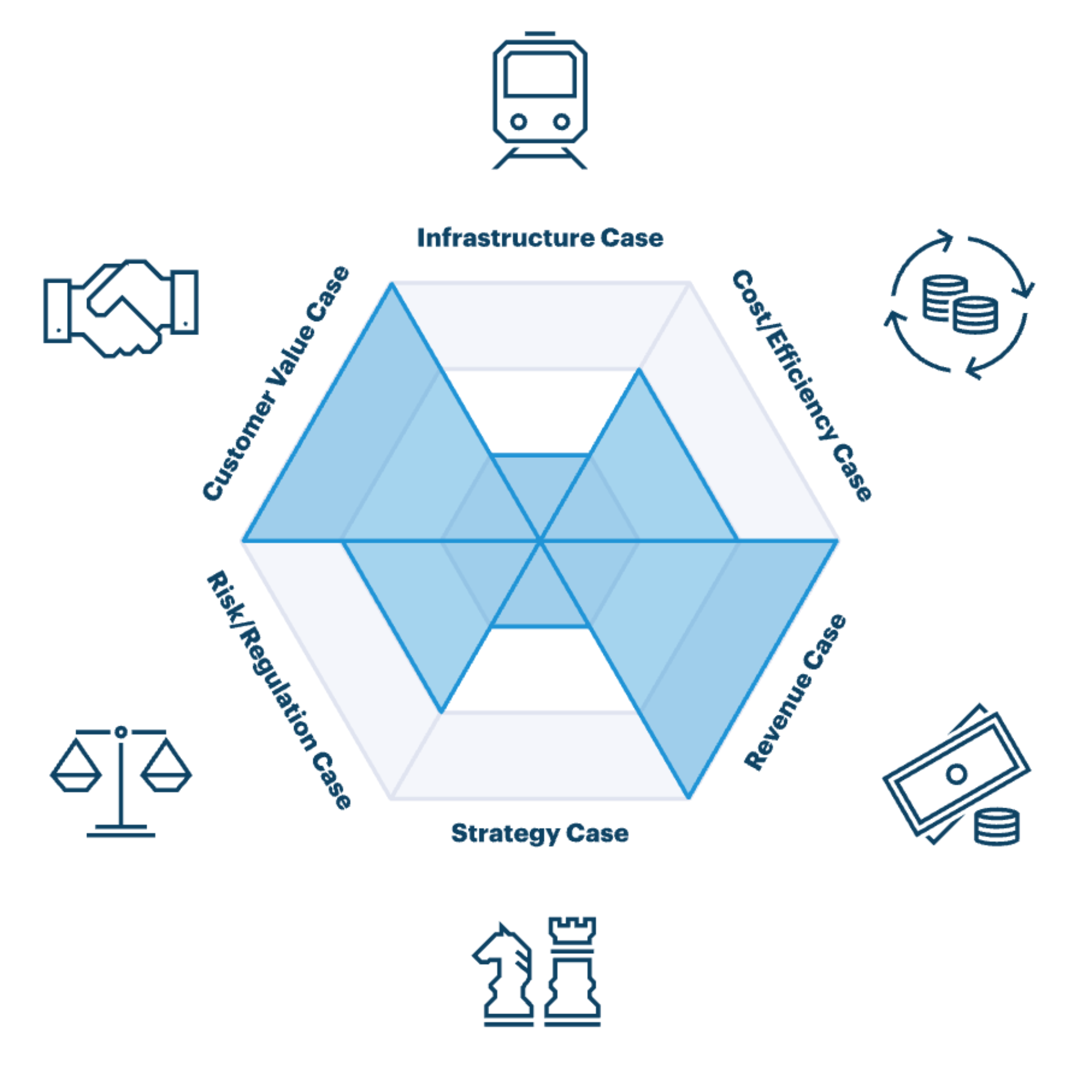 Beispiel, wie Business Value mit dem ipt Value Spider dargestellt werden kann.