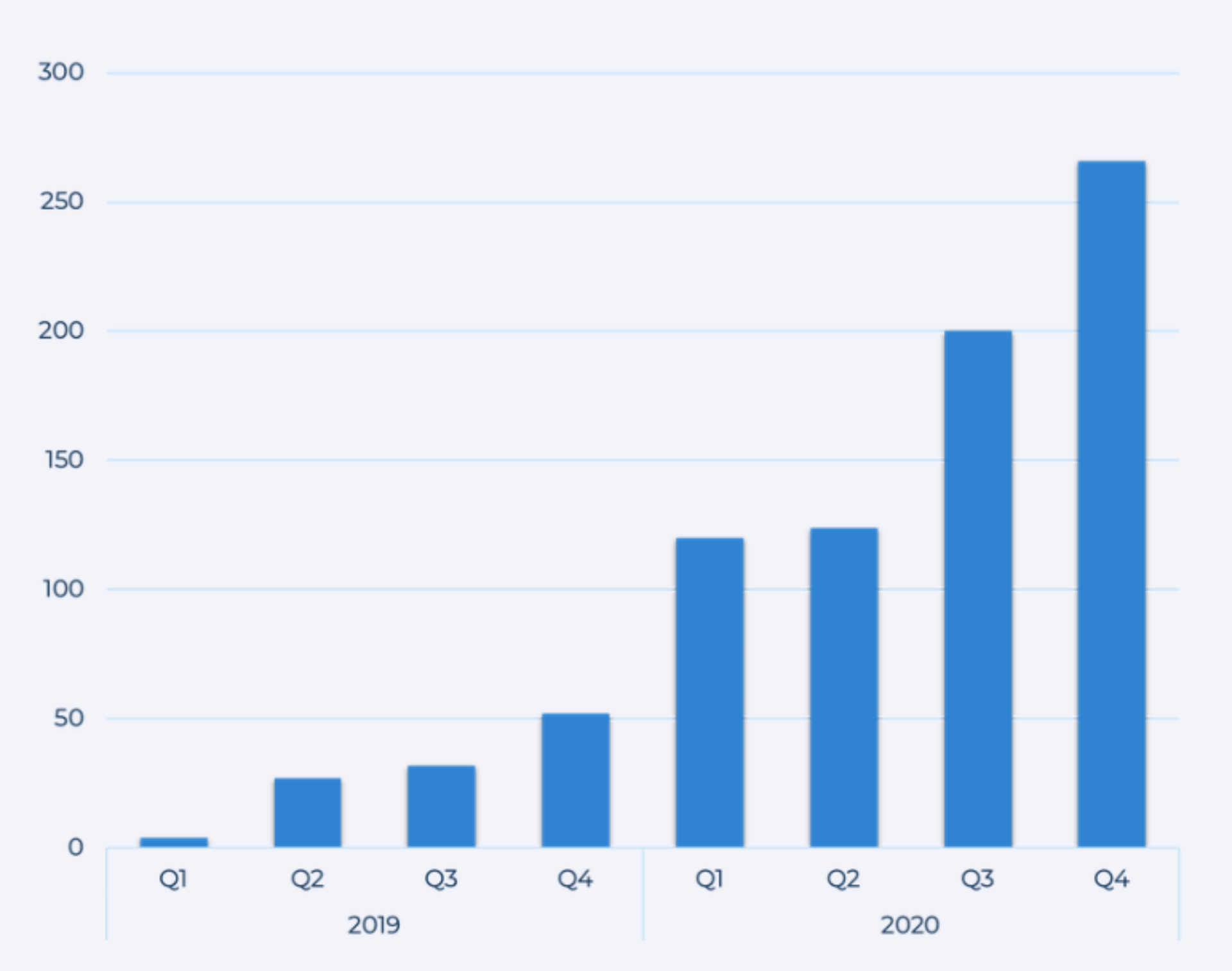 Entwicklungsdiagramm der Nutzung des Self-Service bei Helvetia.