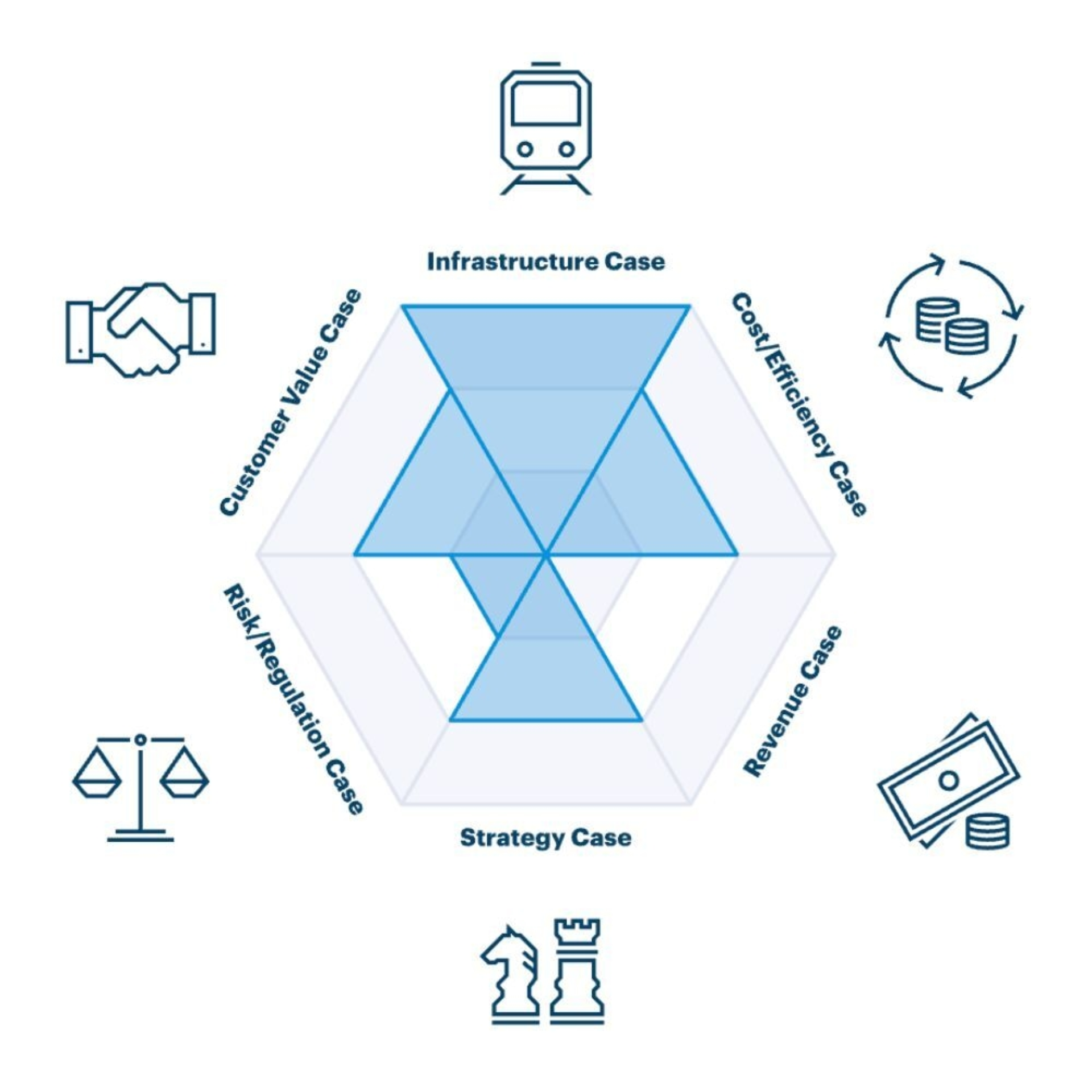 Value Spider von ipt, der den Business Value der Integrationsplattform bei Helsana aufzeigt.