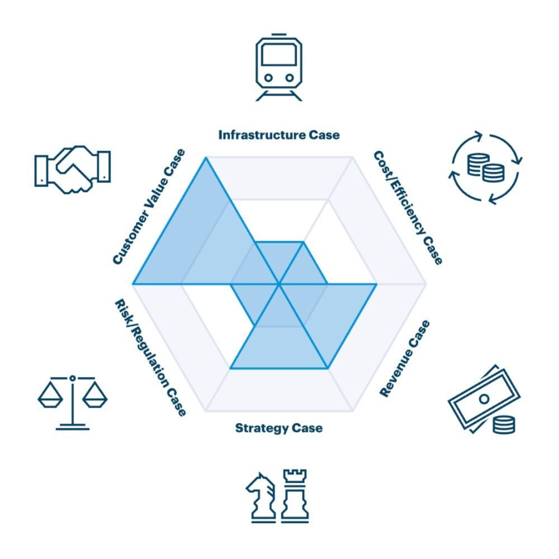 Value Spider von ipt, um den Business Value beim Projekt bei Swiss Re erkennbar zu machen.