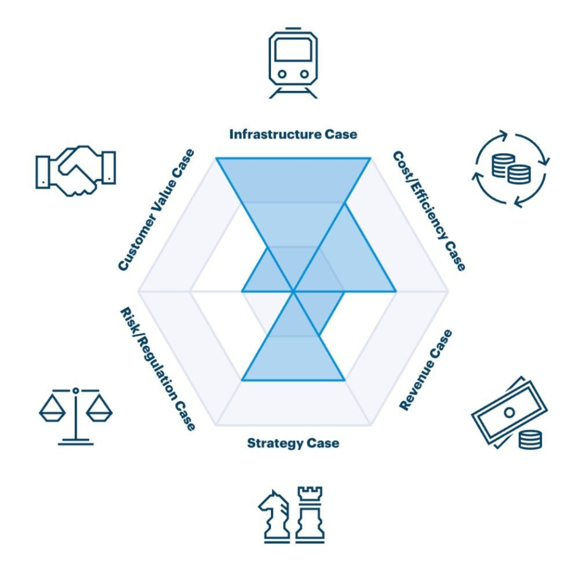 Value Spider von ipt, um den Business Value vom Projekt bei SIX aufzuzeigen.