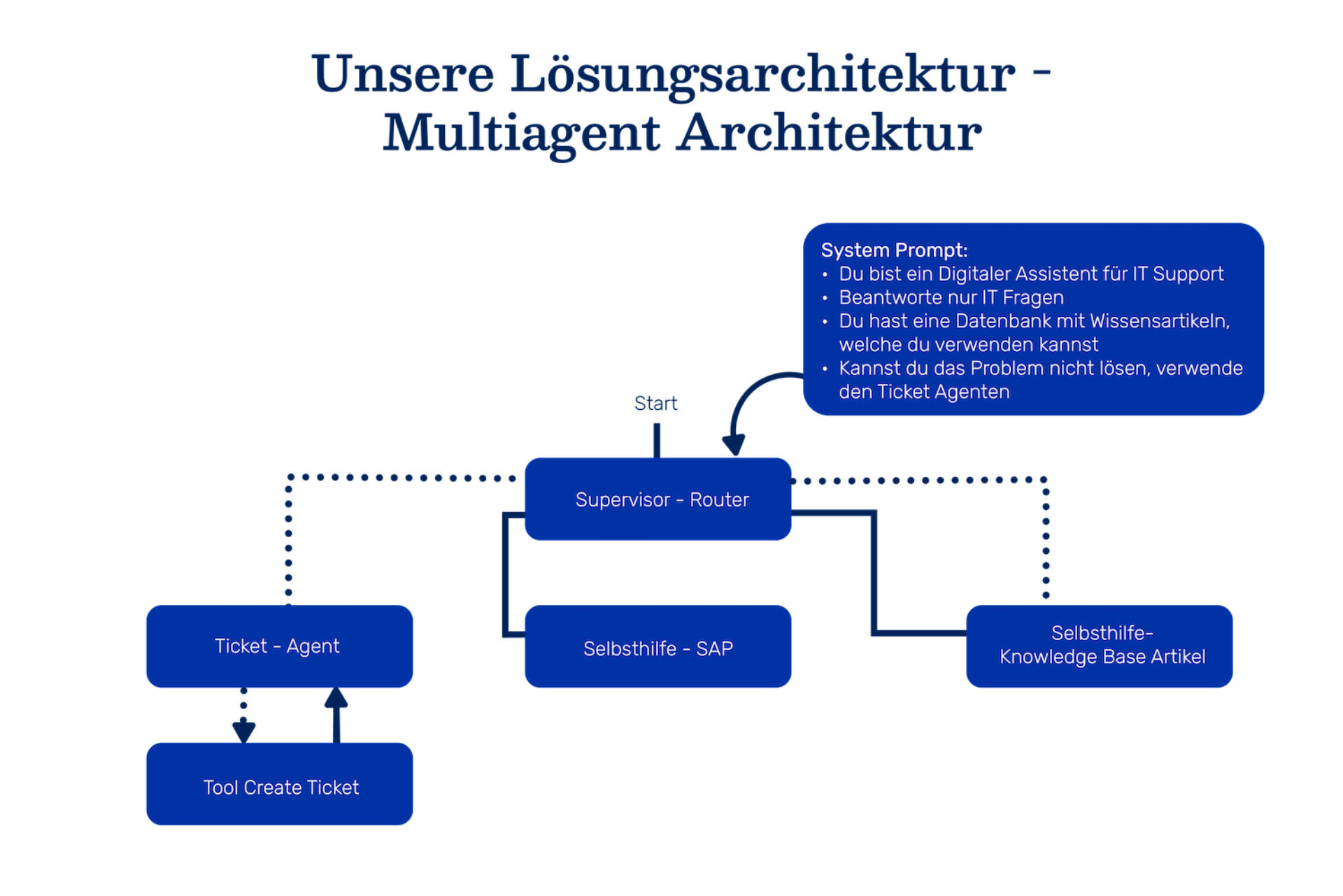 Lösungsarchitektur für die Multiagent-Architektur des IT-Supports.
