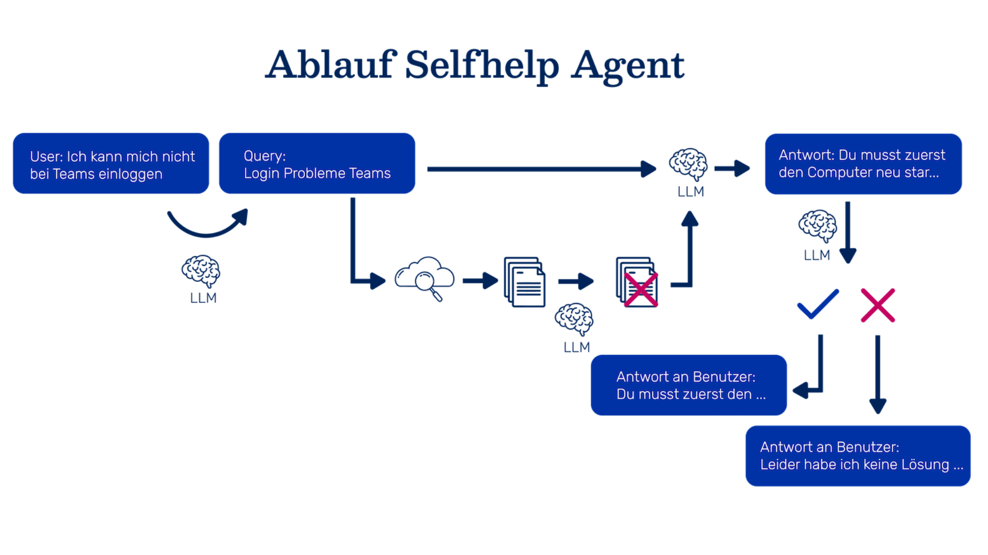 Ablauf des Selbsthilfe Agent bei einer Anfrage an den IT Support.