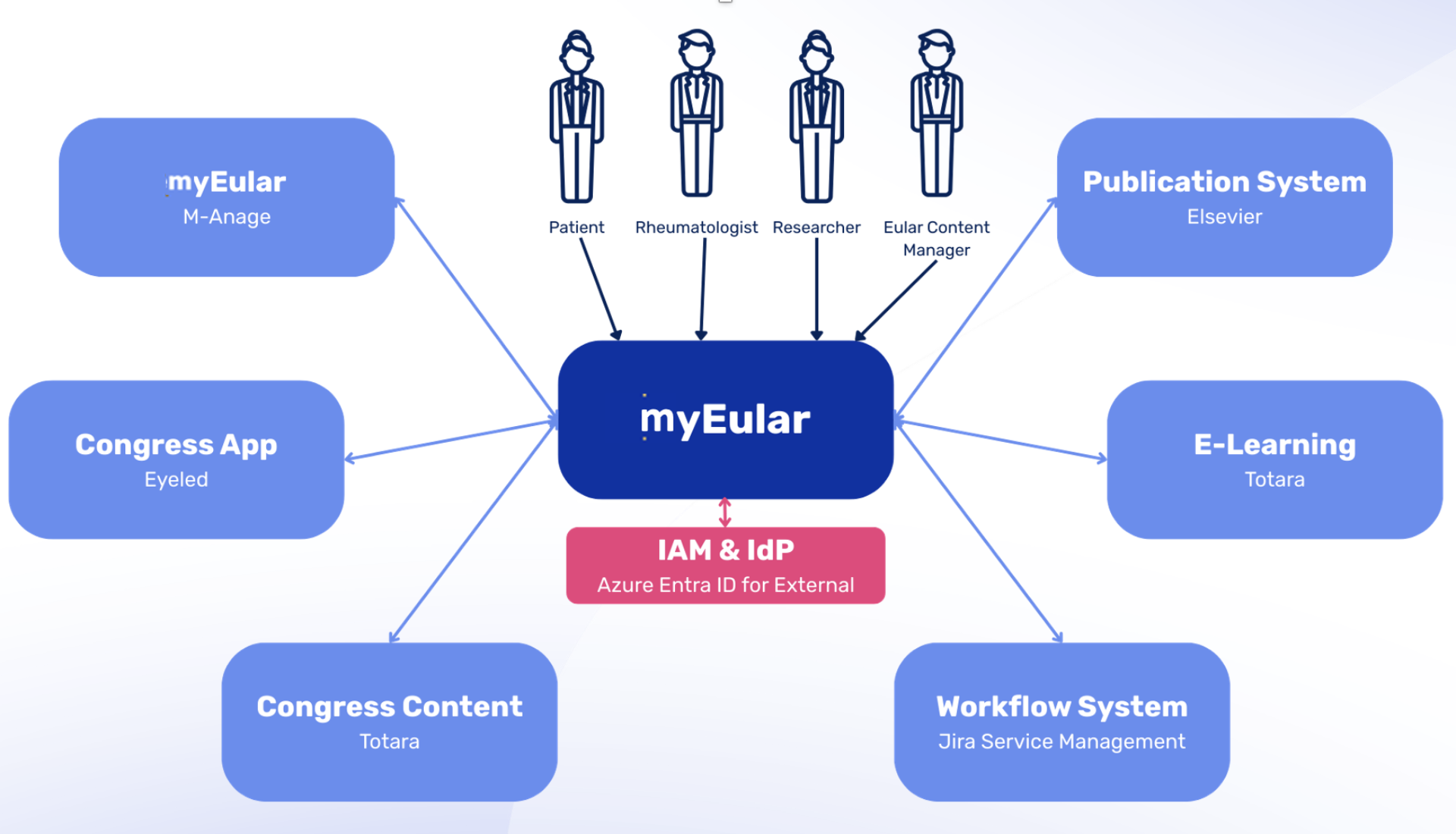 Integriertes digitales Ökosystem von myEULAR welches verschiedene Funktionen zusammenschliesst.