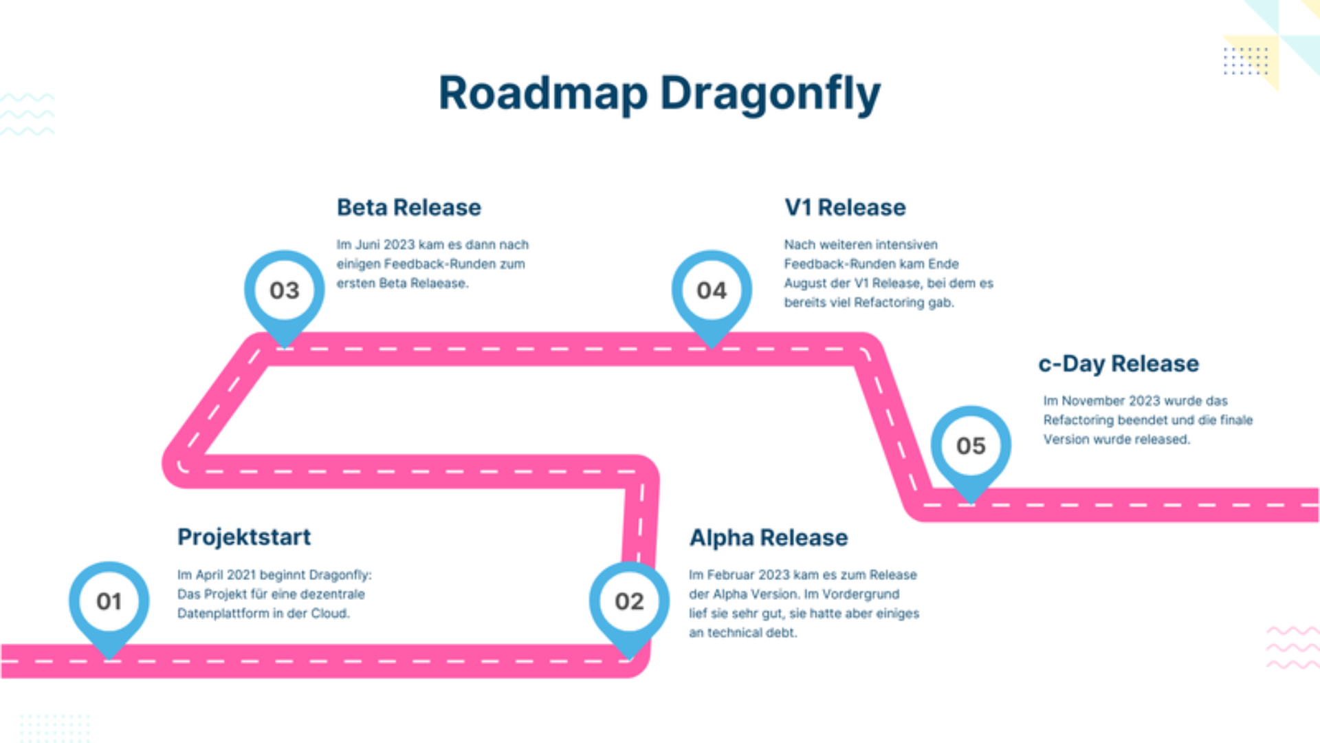 Ablauf der verschiedenen Schritte des Projekts Dragonfly bei SWICA