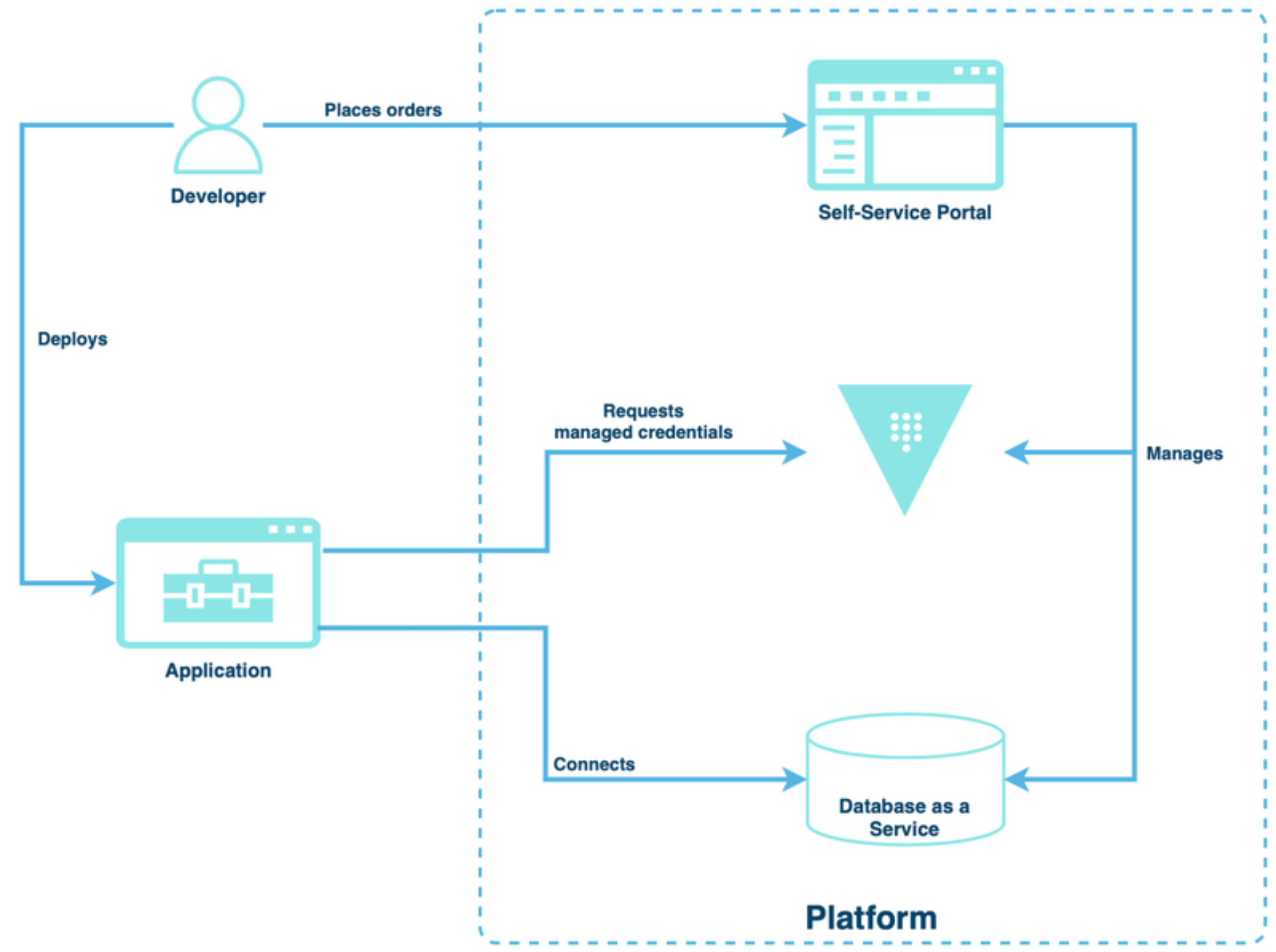 Funktionsweise von HashiCorp Vault auf Plattformen für Flexibilität und Sicherheit.