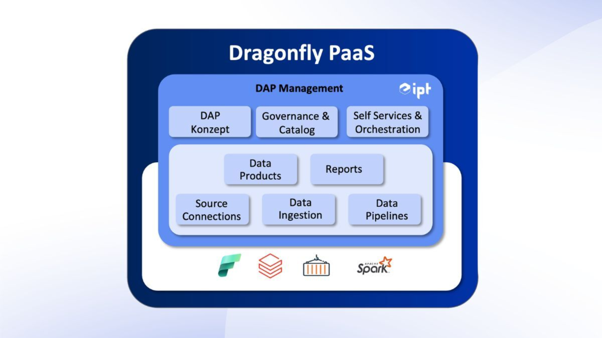Enterprise Daten- und Analytics-Plattform von ipt für regulierte Branchen