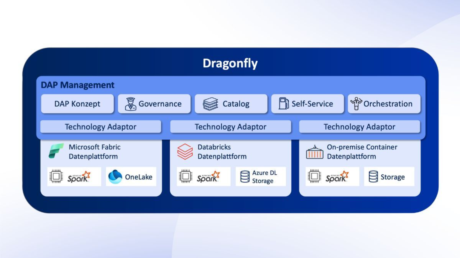 Aufbau der Daten- und Analyticsplattform Dragonfly von ipt.