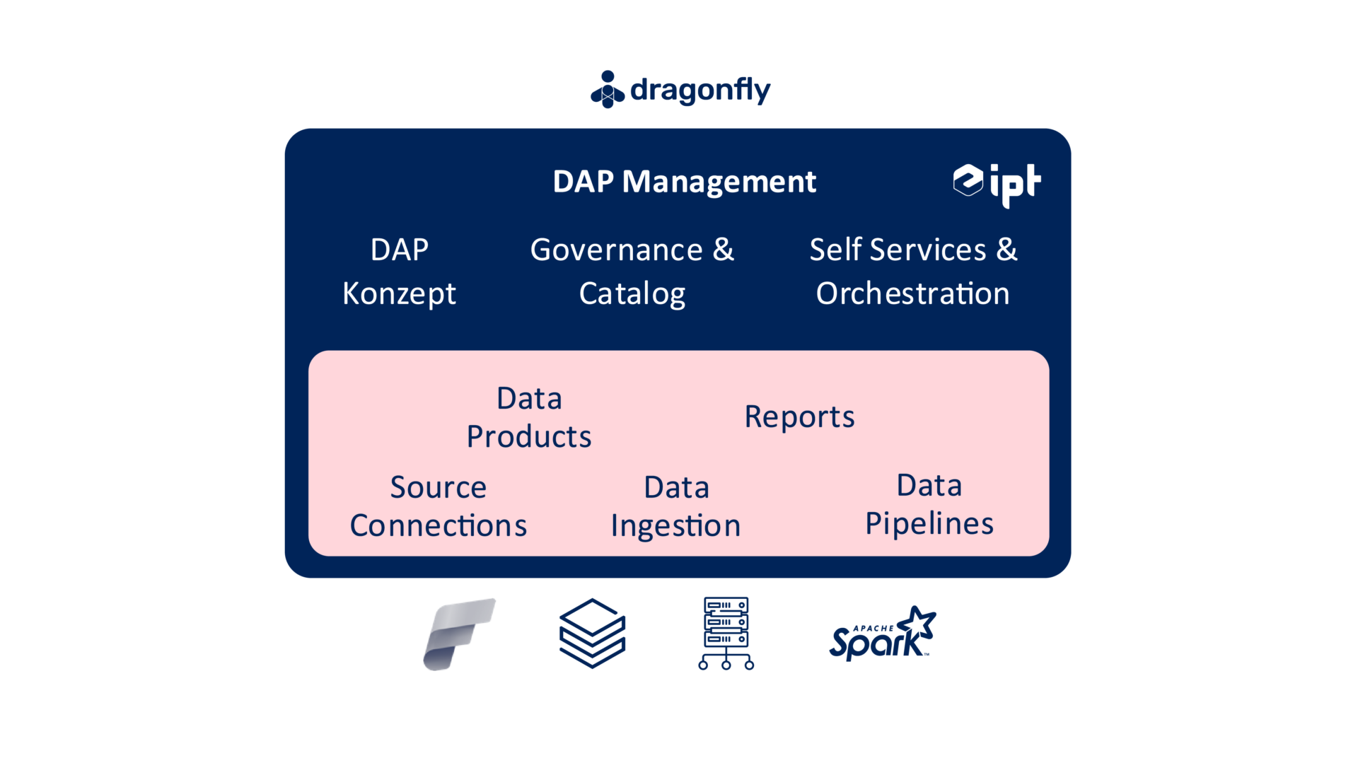 Enterprise Daten- und Analytics-Plattform von ipt für regulierte Branchen