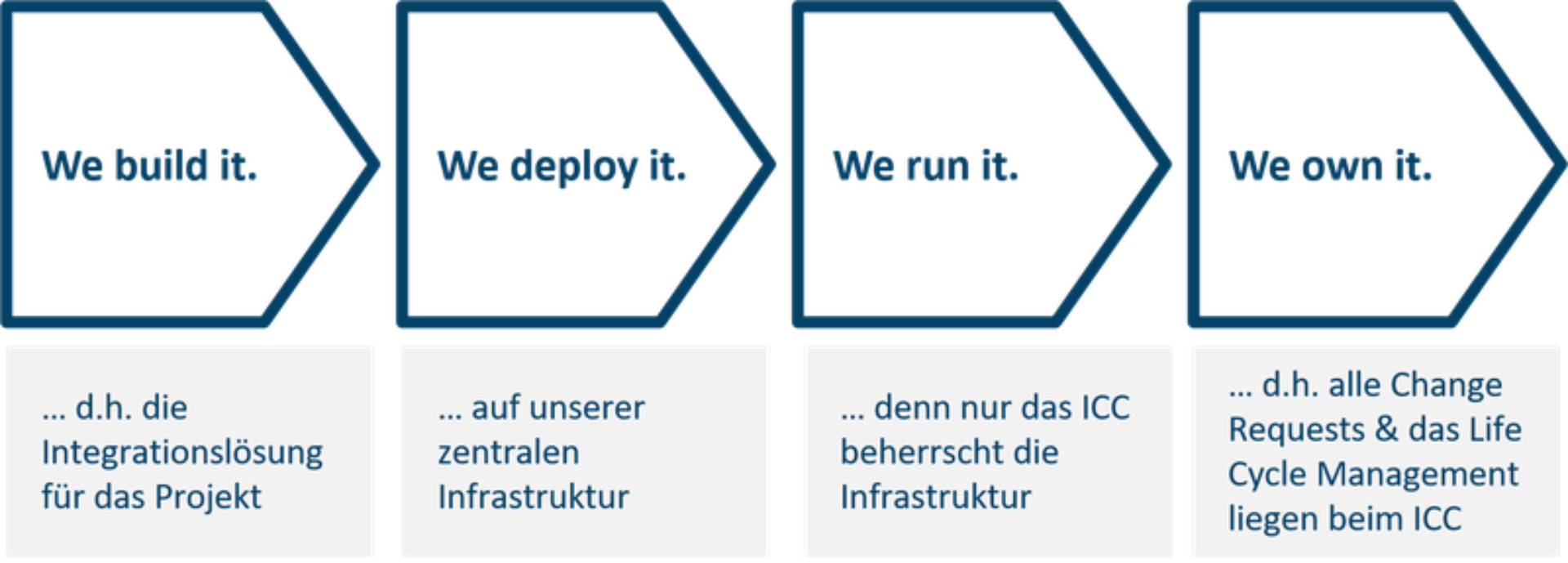 20200707 agile integration heute icc team integrationslosung png 800x0 crop subsampling 2 upscale