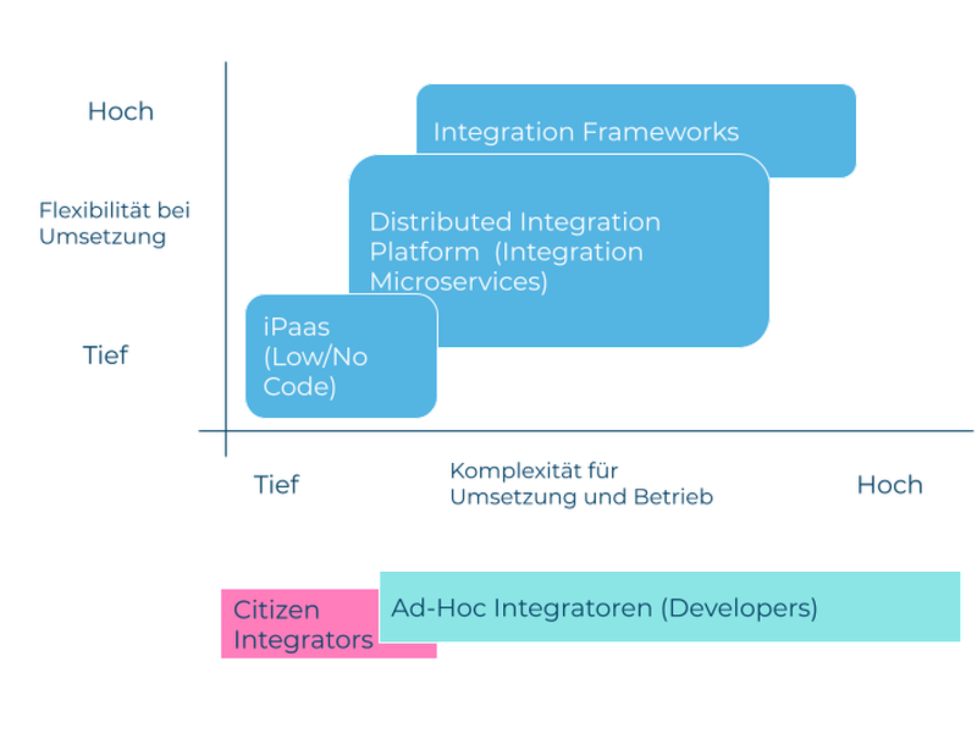 1 formen der agilen integration eine auslegeordnung abbildung de png 800x0 crop subsampling 2 upscale