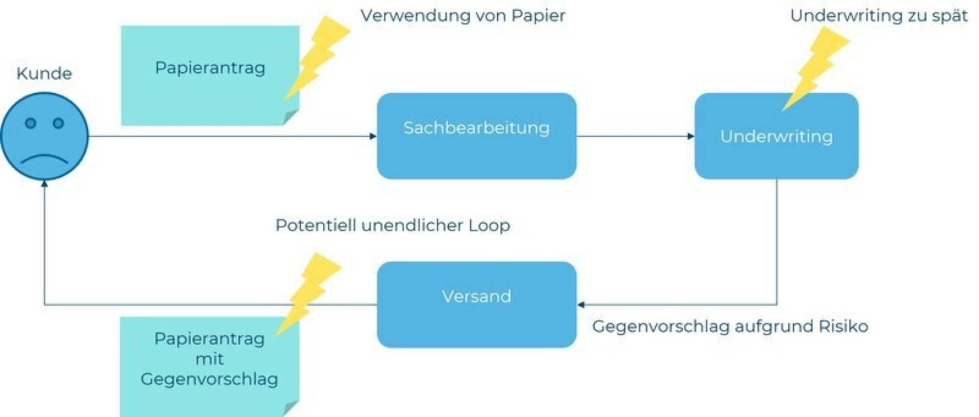 202107 blog effizienz im underwriting prozess von lebensversicherungen dank automatisierung jwa abb1 de jpg 800x0 q85 crop subsampling 2 upscale