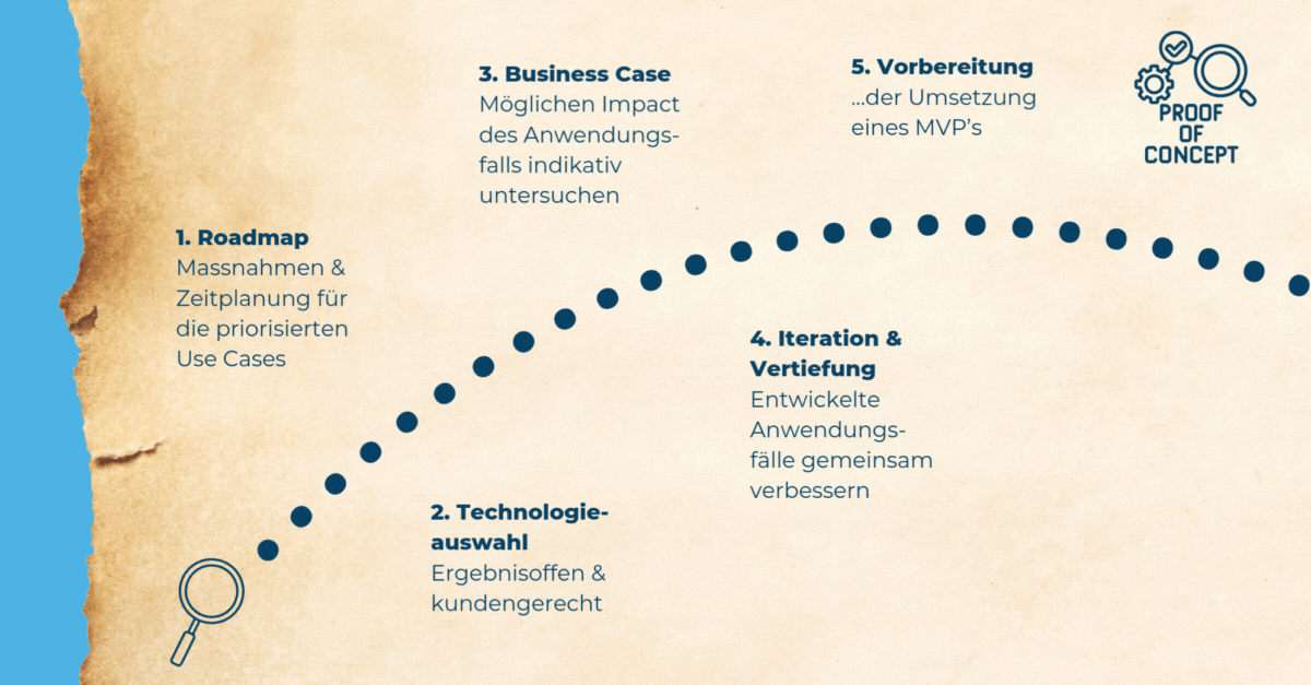 Vorgehen Entwicklung Gen AI Use Case