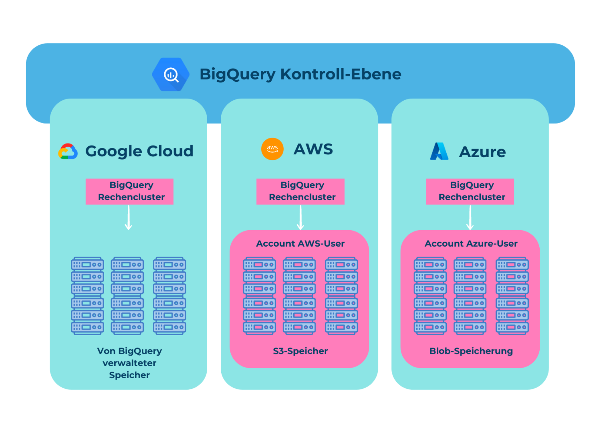 MHE Blog Grafiken Big Query Omni IGA
