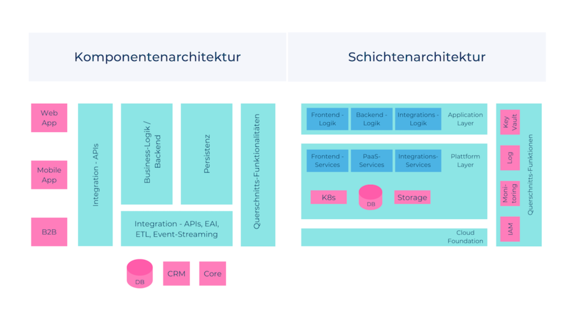 Grafik Cloud native 1