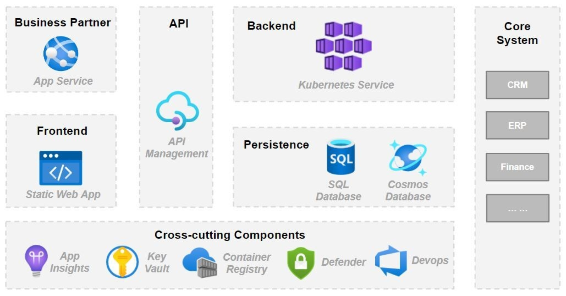 Beispiel Architektur Cloud native
