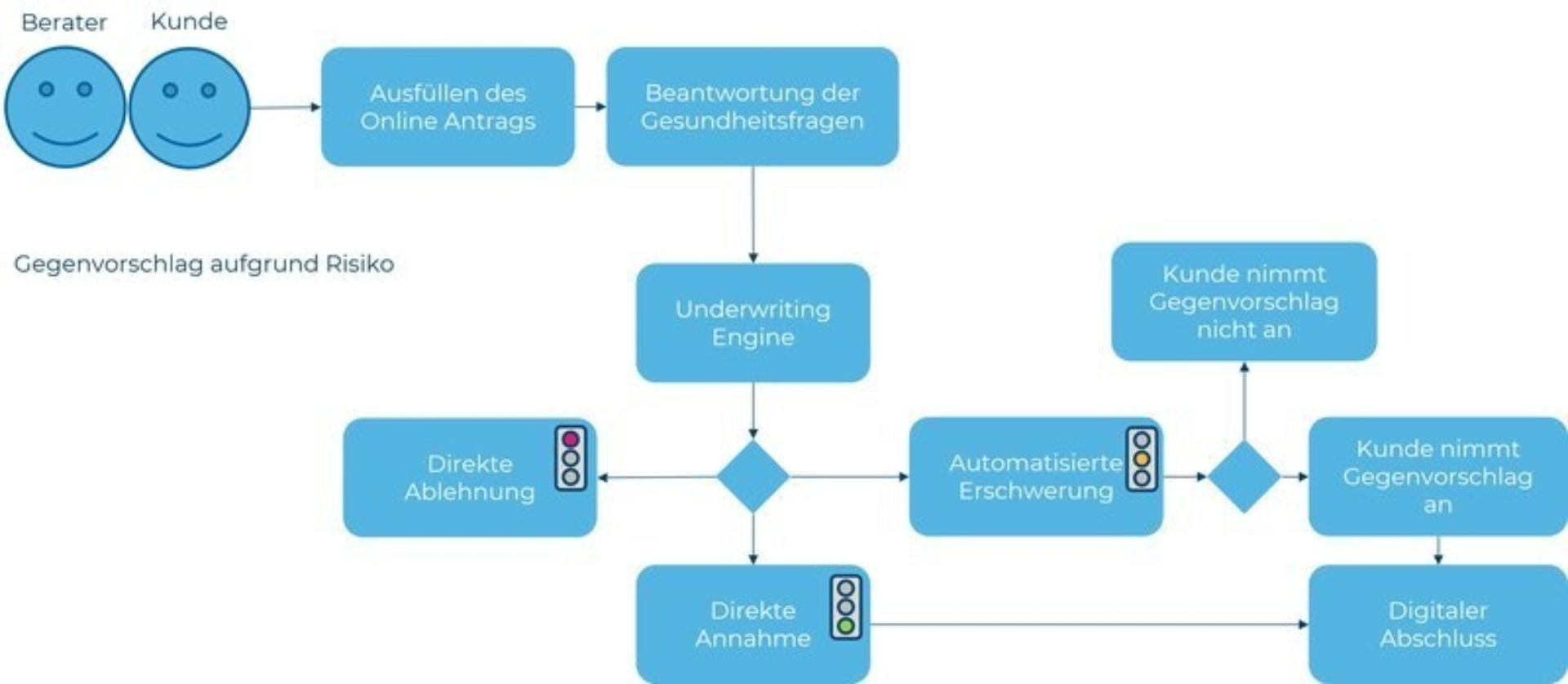 202107 blog effizienz im underwriting prozess von lebensversicherungen dank automatisierung jwa abb2 de jpg 800x0 q85 crop subsampling 2 upscale