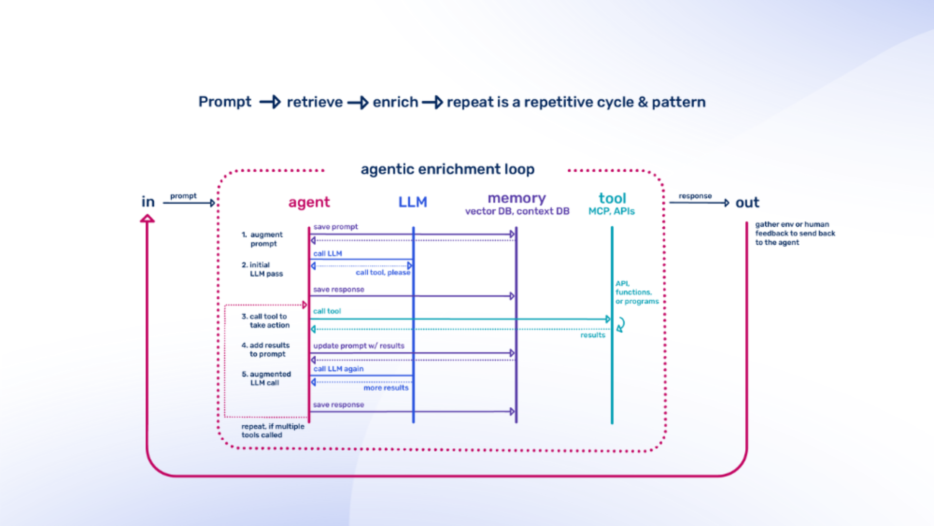 Abbildungen Blog Agentic AI 2